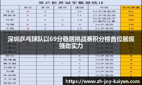 深圳乒乓球队以69分稳居挑战赛积分榜首位展现强劲实力